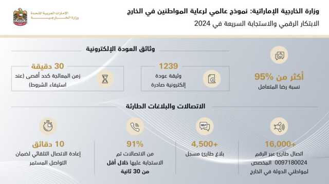 وزارة الخارجية تقود الابتكار الرقمي والاستجابة السريعة في 2024 .. نموذج عالمي لرعاية المواطنين في الخارج