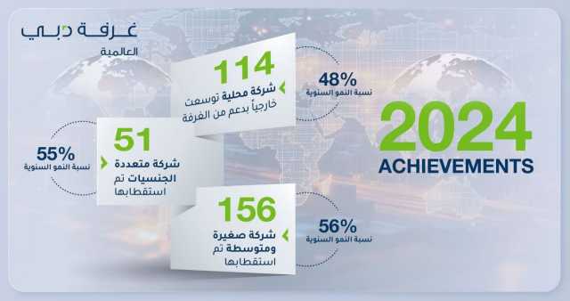 غرفة دبي العالمية تستقطب 207 شركات في 2024