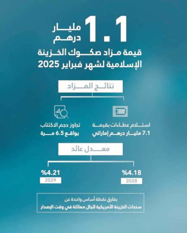 وزارة المالية: مزاد صكوك الخزينة الإسلامية لشهر فبراير 2025 تحقق عطاءات بقيمة 7.1 مليار درهم