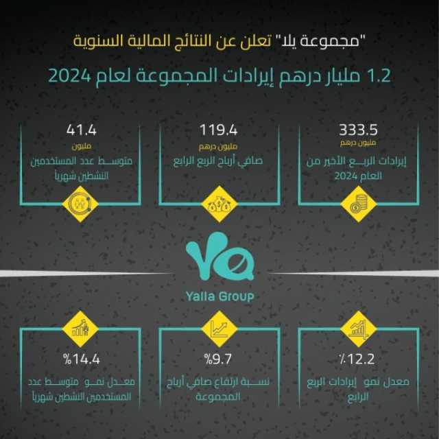 1.2 مليار درهم إيرادات “مجموعة يلا” في عام 2024