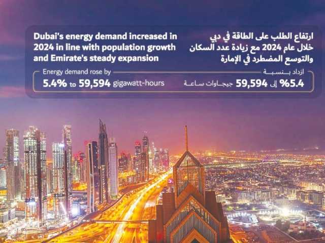 5.4 % ارتفاع الطلب على الطاقة في دبي خلال 2024