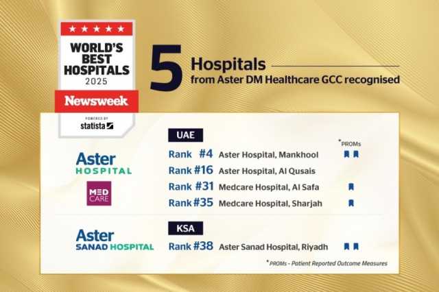 خمسة مستشفيات من مجموعة أستر دي إم للرعاية الصحية مدرجة ضمن قائمة نيوزويك لأفضل مستشفيات العالم لعام 2025
