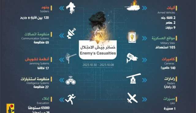 المقاومة الإسلامية في لبنان تنشر حصيلة استهدافها لجيش الاحتلال على الحدود مع فلسطين المحتلة