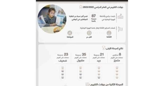 دائرة التعليم في أبوظبي تُعلن نتائج المرحلة الأولى من تقييم علامة الهوية الوطنية