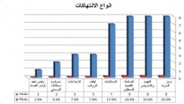 رصدت 40 انتهاكا خلال النصف الأول من العام الجاري.. - نقابة الصحفيين: الحريات الإعلامية في اليمن عند المستوى الحرج والخطر