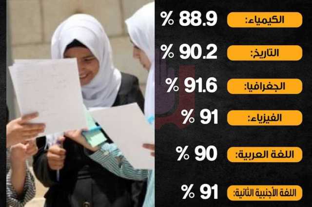 نتيجة الثانوية العامة 2023 بالاسم ورقم الجلوس في جميع محافظات مصر