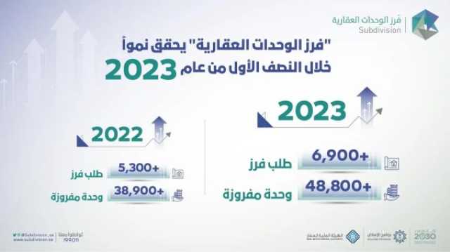 الاقتصاد الهيئة العامة للعقار: قرابة 49 ألف وحدة مفروزة خلال النصف الأول من 2023م