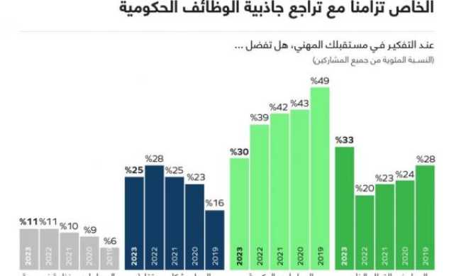 نصف الشباب العربي يطمحون لبدء أعمالهم الخاصة خلال السنوات الخمس المقبلة