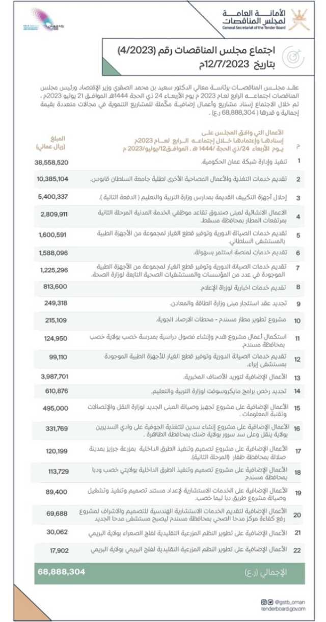 إسناد مشاريع وأعمال إضافية مكّملة للمشاريع التنموية بأكثر من 68 مليون ريال عُماني