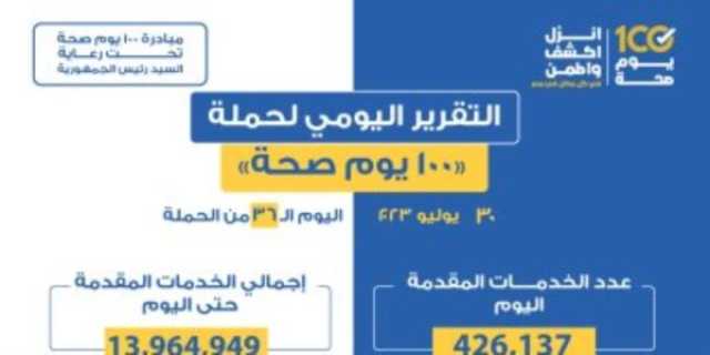 الصحة تقدم 426 ألفا و137 خدمة فى كل التخصصات الطبية والعلاجية والوقائية ناس وخدمات