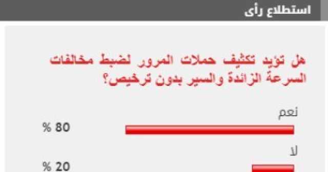 80 % من القراء يؤيدون تكثيف الحملات لضبط مخالفات السرعة الزائدة والسير بدون ترخيص