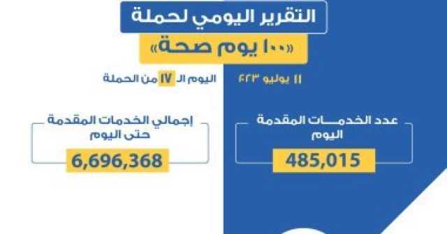 الصحة تعلن تقديم 485 ألف خدمة طبية ضمن حملة «100 يوم صحة» أمس الثلاثاء