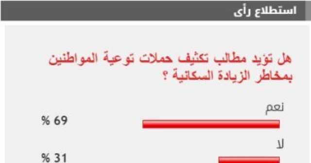 69% من القراء يطالبون بتكثيف حملات توعية المواطنين بمخاطر الزيادة السكانية