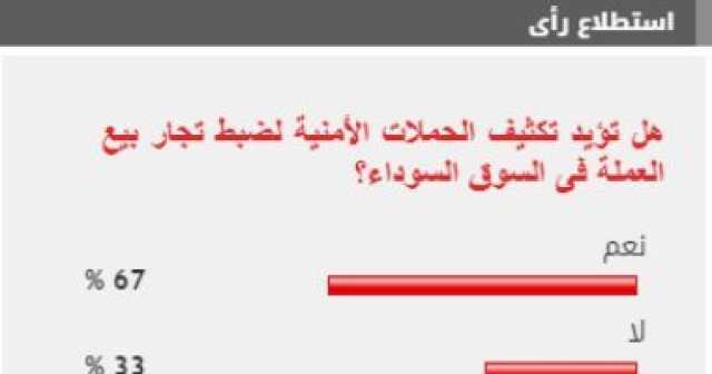 67 % من القراء يطالبون بتكثيف الحملات لضبط تجار بيع العملة فى السوق السوداء