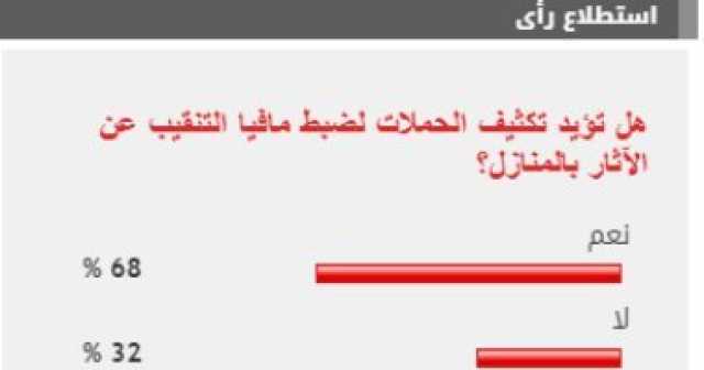 %68 من القراء يطالبون بتكثيف الحملات لضبط مافيا التنقيب عن الآثار بالمنازل