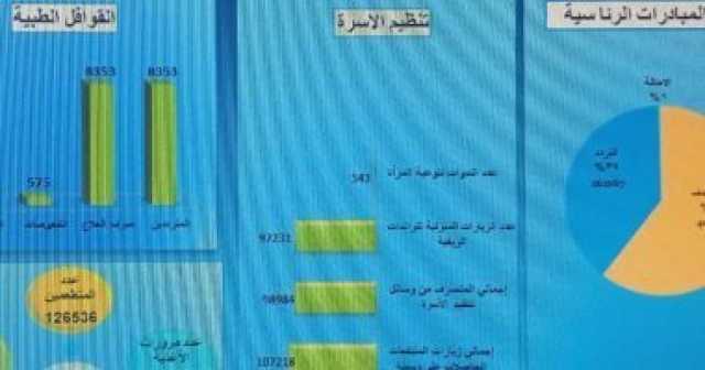 تقديم الخدمة الطبية لـ406 آلاف و264 مواطنا وتطعيم 126 ألف طفل بحملة 100 يوم صحة