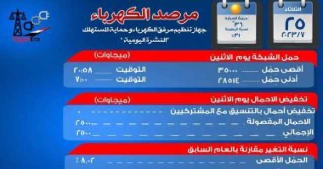 الكهرباء: 14% زيادة فى الاستهلاك مقارنة بالعام الماضى