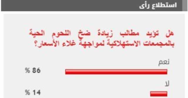 %86 من القراء يطالبون بزيادة ضخ اللحوم بالمجمعات الاستهلاكية لمواجهة غلاء الأسعار