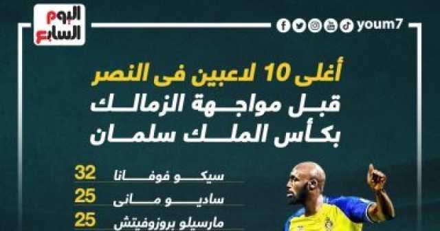 - أغلى 10 لاعبين فى النصر قبل مواجهة الزمالك فى البطولة العربية.. إنفوجراف