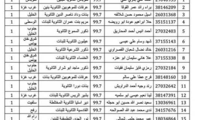 كشف علامات التوجيهي 2023 فلسطين .. بالأسماء أخيرة