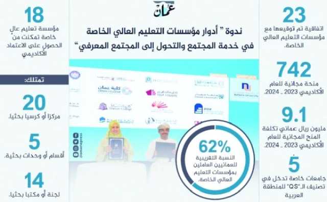 اتفاقيات مع مؤسسات التعليم العالي الخاصة لتقديم 742 منحة دراسية