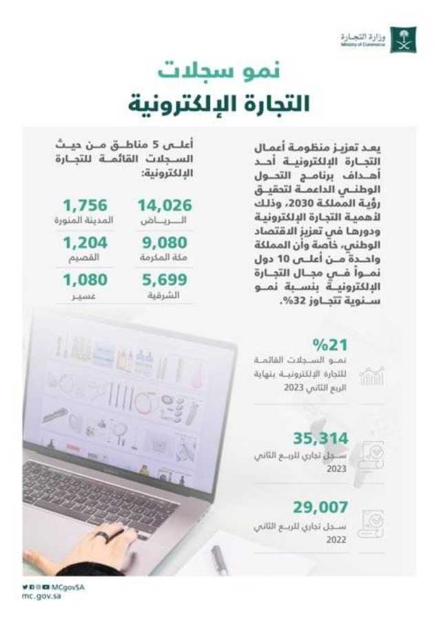 الإقتصاد القطاعات والأنشطة الاقتصادية الواعدة تسجل نمواً في إصدار سجلاتها التجارية