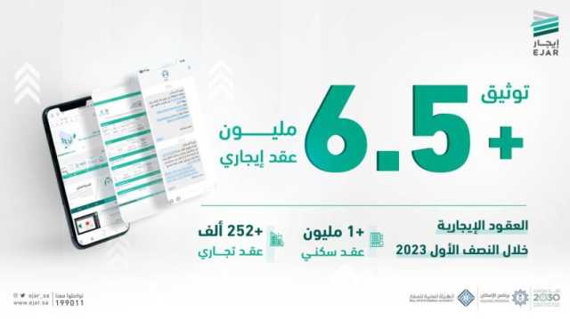 الإقتصاد الهيئة العامة للعقار: توثّق ما يزيد عن6.5 ملايين عقد إيجاري