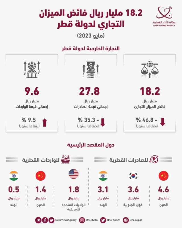 الإقتصاد 18.2 مليار فائض الميزان التجاري في قطر
