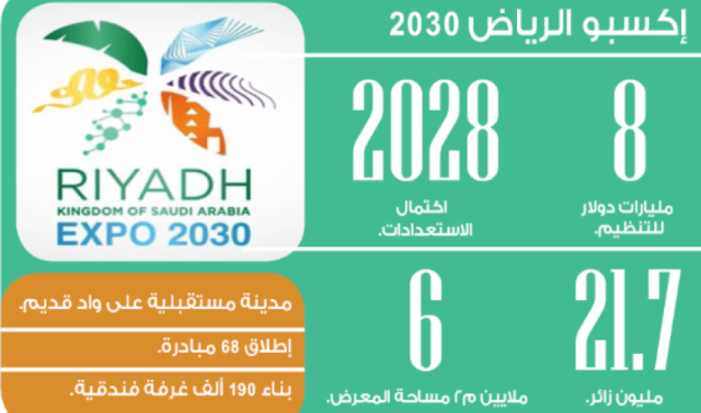 الإقتصاد «إكسبو 2030» الدعم المالي والتنظيمي يقود الرياض للفوز بالتنظيم