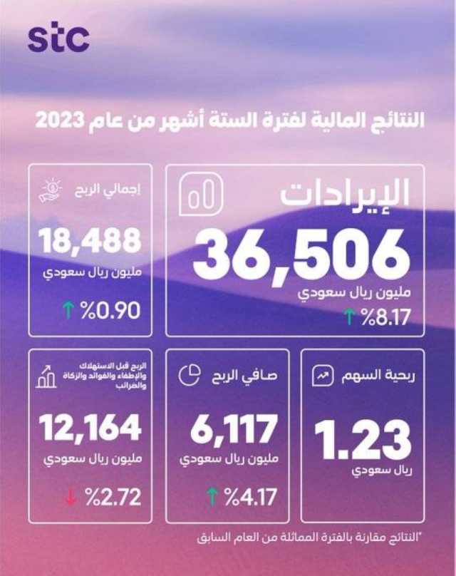 الإقتصاد مجموعة stc تحقق أعلى إيرادات نصفية تاريخية بمبلغ (36.5) مليار ريال