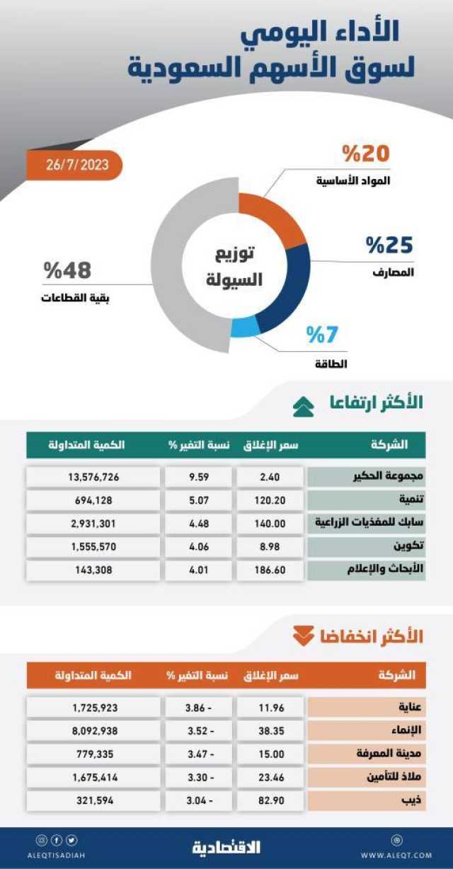 أخبار اقتصادية الأسهم السعودية .. تراجع وتيرة الارتفاع مع عدم ظهور نتائج مالية تحرك السوق