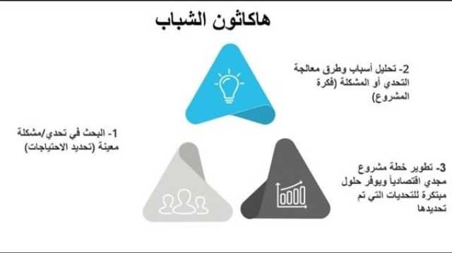 - الشباب والرياضة ومنظمة اليونسكو تنظمان لقاءً تعريفياً بهاكاثون الشباب الوطني 2023