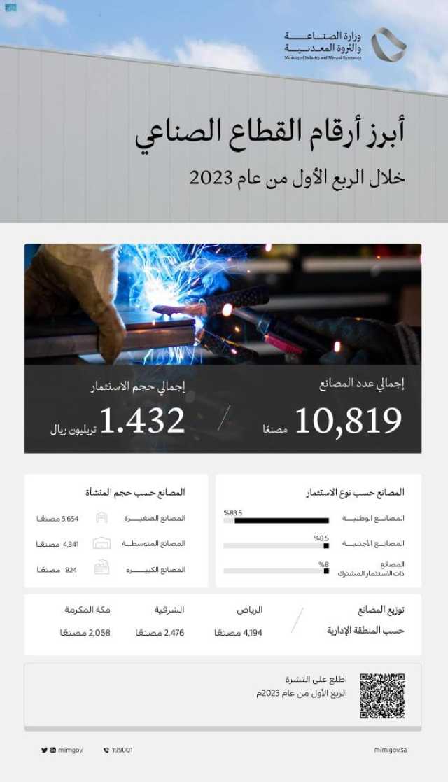 الصناعة: 1.4 تريليون ريال رأس مال 11 ألف مصنع في المملكة