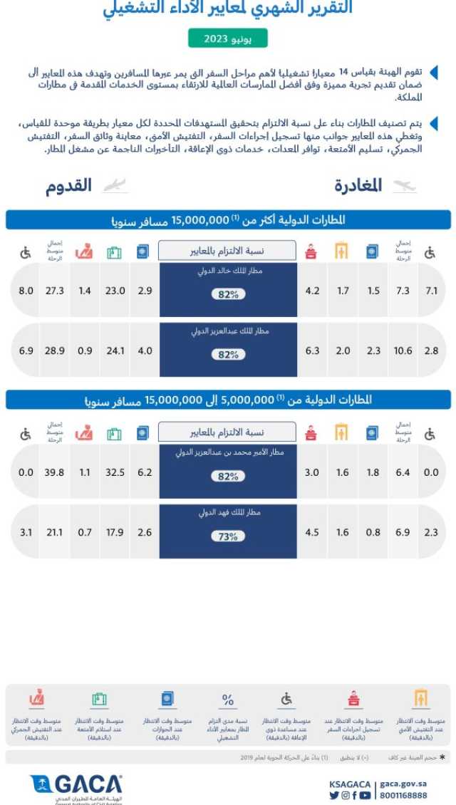 الطيران المدني: مطار الملك خالد الأكثر التزامًا في يونيو