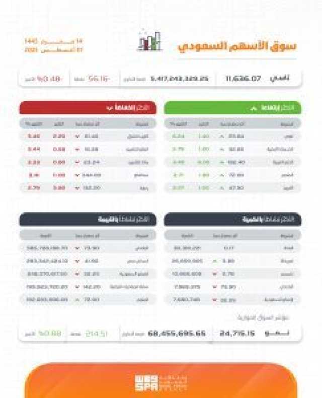 مؤشر سوق الأسهم السعودي يغلق على تراجع بنسبة 0.5 %