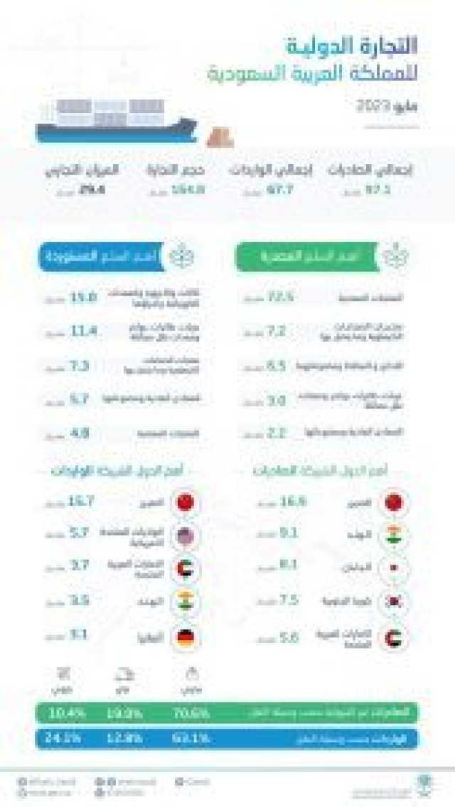 الصادرات السلعية في المملكة تسجل 97.1 مليار ريال في مايو الماضي