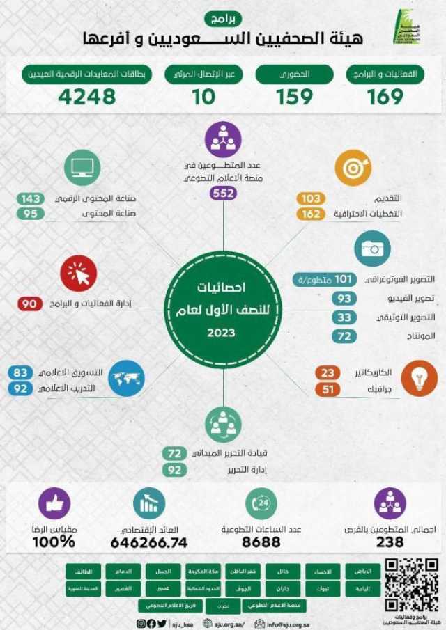 الثقافة والفن هيئة الصحفيين.. 169 برنامجًا و8688 ساعة إعلامية تطوعية في 6 أشهر