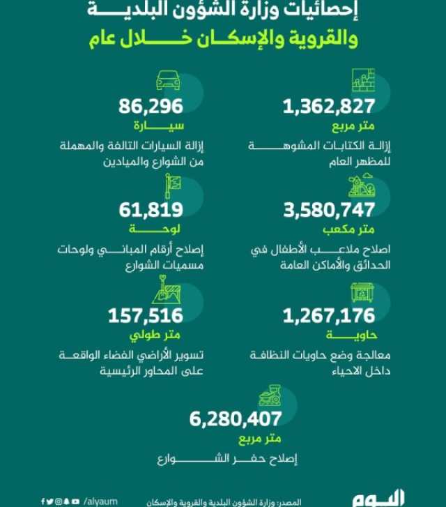 إحصائيات وزارة الشؤون البلدية والقروية والإسكان خلال عام