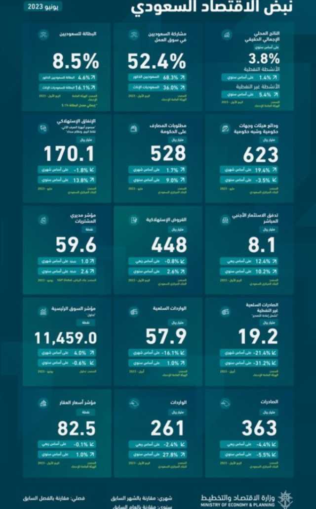 الاقتصاد 10.3 % نموا في الاستثمار الأجنبي المباشر في السعودية بالربع الأول من 2023