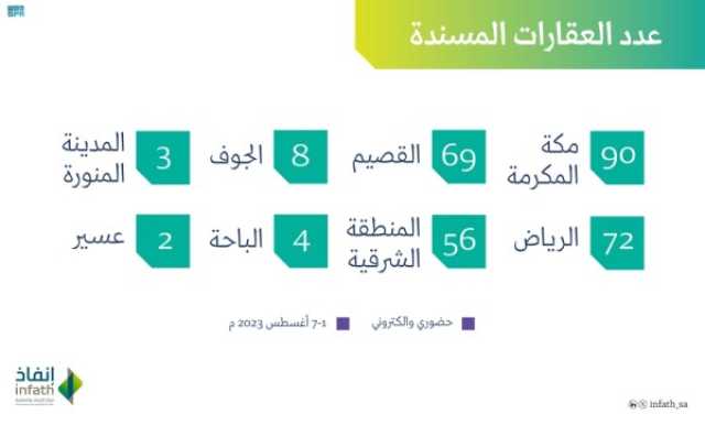 الاقتصاد 300 عقار للبيع والتصفية في 8 مناطق بالسعودية