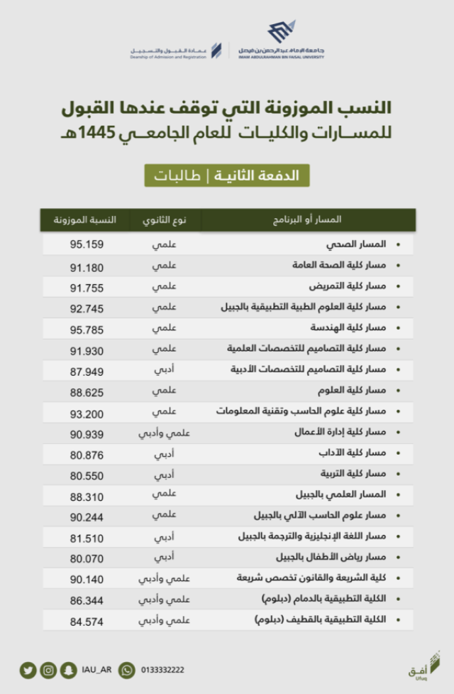 جامعة الإمام عبد الرحمن بن فيصل تعلن الدفعة الثانية من المقبولين