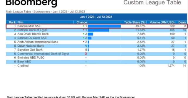 اقتصاد «بلومبرج»: بنك مصر الأول محليا في تسويق القروض المشتركة «Bookrunner» والرابع إفريقيا