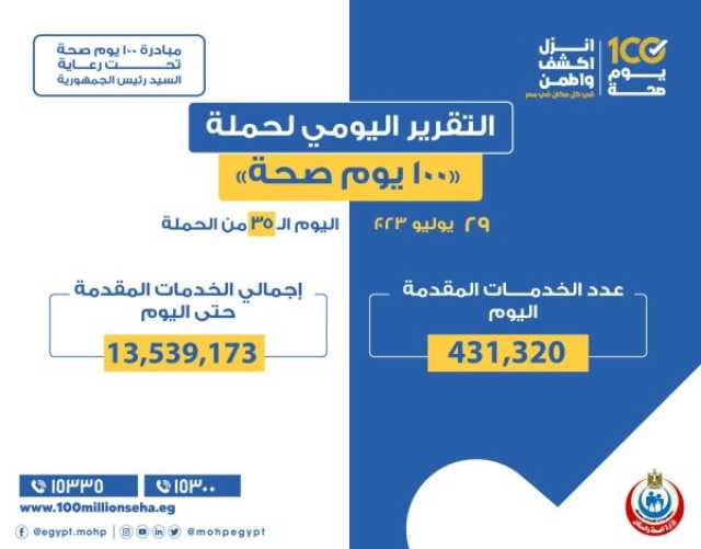 «الصحة»: تقديم 431 ألفا و320 خدمة في المبادرات الرئاسية خلال 24 ساعة