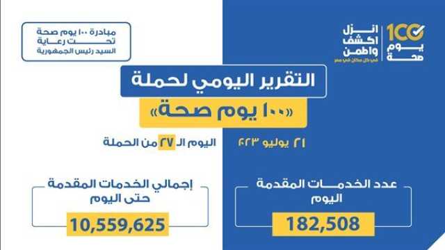 100 يوم صحة .. تقديم 182 ألف و508 خدمات في المبادرات الرئاسية