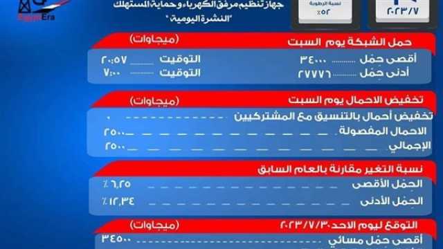 الكهرباء :6% زيادة فى الأحمال وقت الذروة مقارنة بالعام الماضى