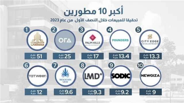 168 مليار جنيه.. مبيعات أكبر 10شركات عقارية في مصر بنسبة نمو 88%