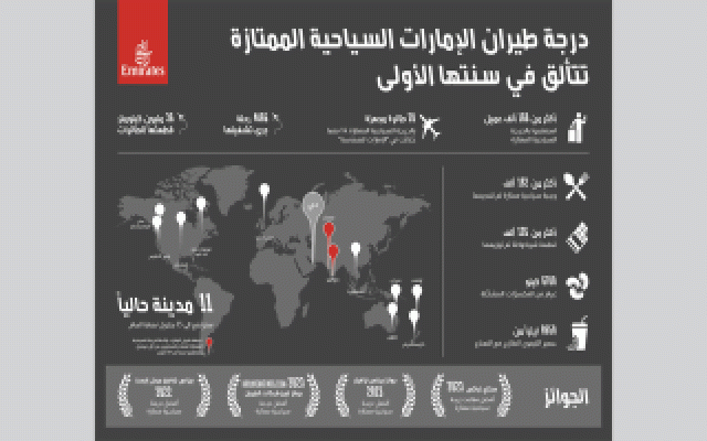 اقتصاد 160 ألف مسافر استخدموا درجة طيران الإمارات «السياحية الممتازة» خلال عام