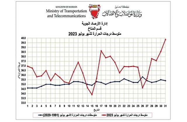 يوليو 2023 ثاني أكثر أشهر يوليو حرًّا في تاريخ البحرين
