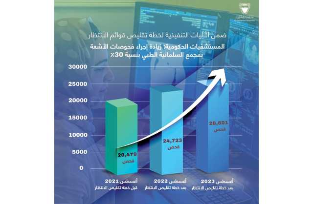 «أشعة السلمانية» تنجز 26601 فحص خلال شهر أغسطس