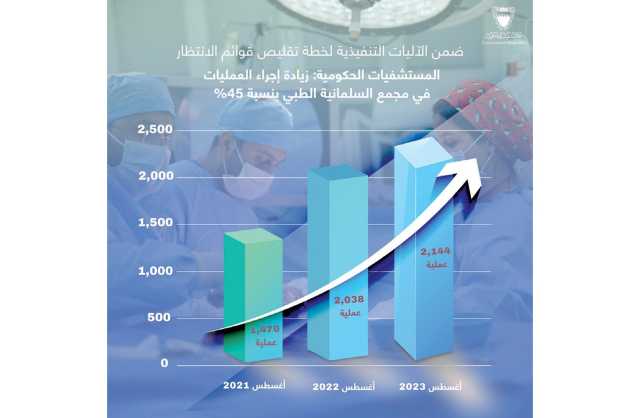 زيادة إجراء العمليات في مجمع السلمانية بنسبة 5 %